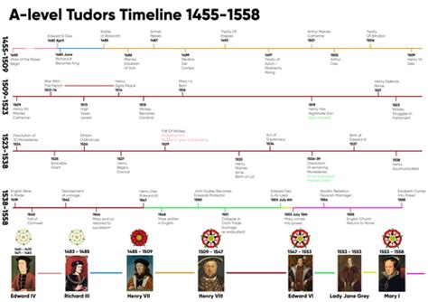 tudor timeline|tudor timeline a level.